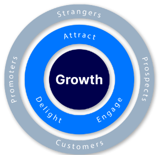 Growth flywheel: strangers to prospects to customers to promoters